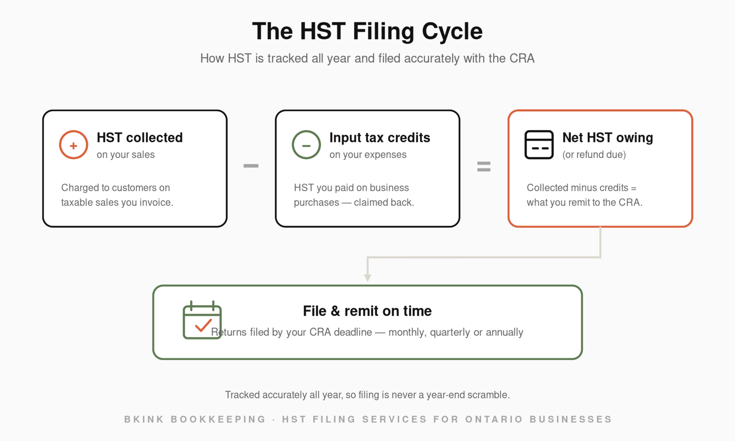 The HST filing cycle: HST collected on sales minus input tax credits equals net HST remitted to the CRA on time