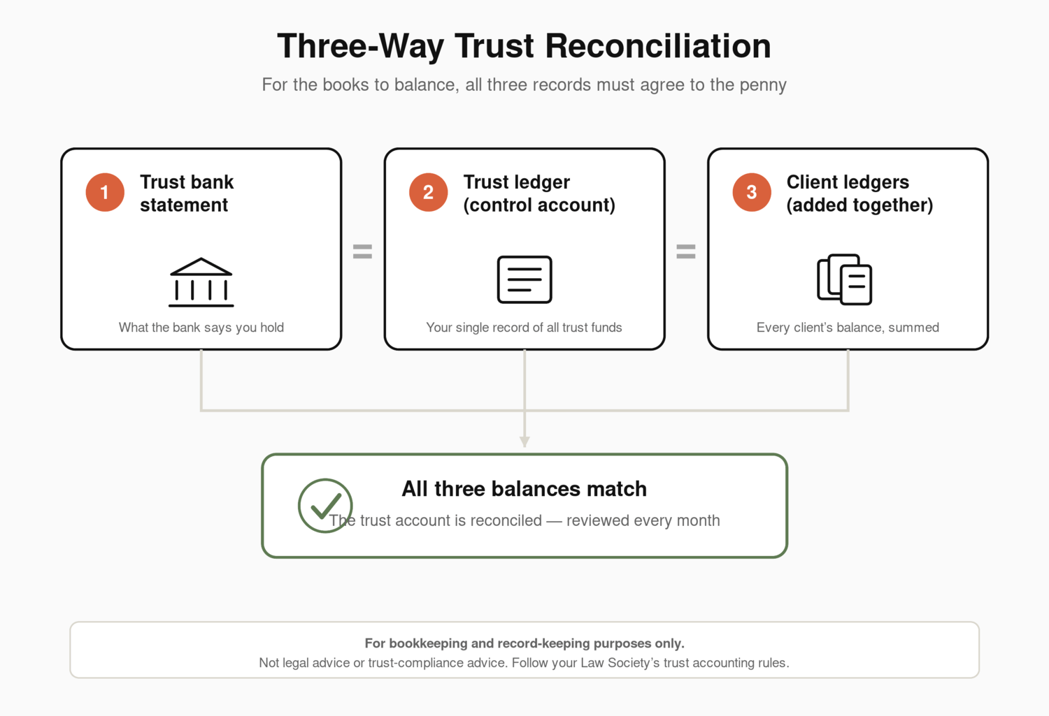 Three-way trust reconciliation: trust bank statement, trust ledger and client ledgers all balancing to the same amount