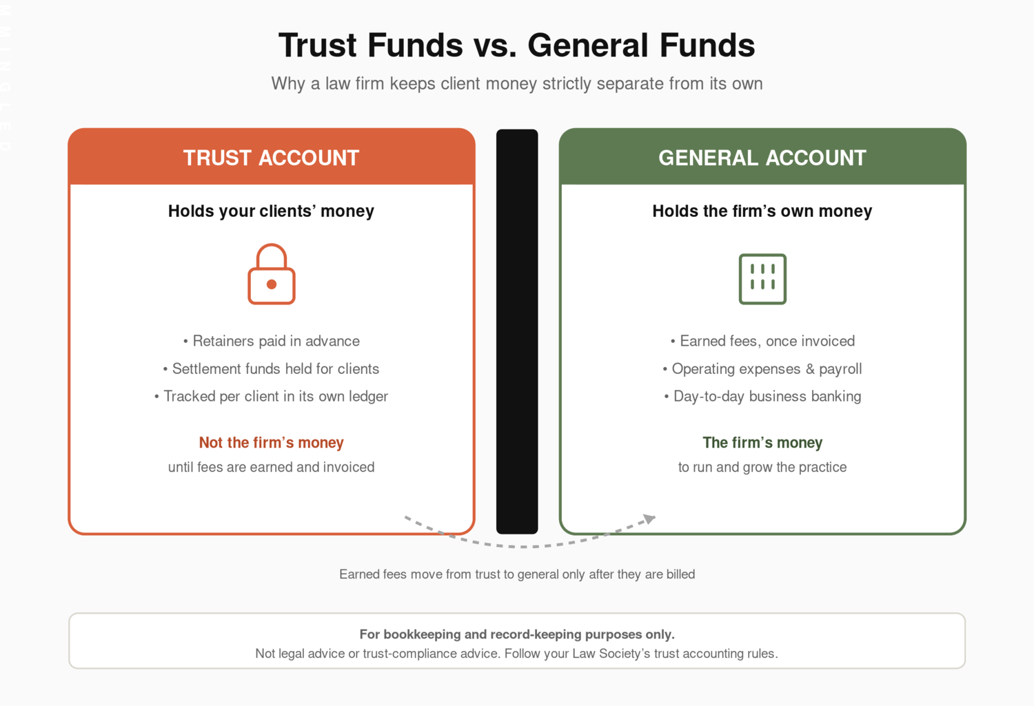 A law firm's trust account and general account side by side, kept separate and never commingled