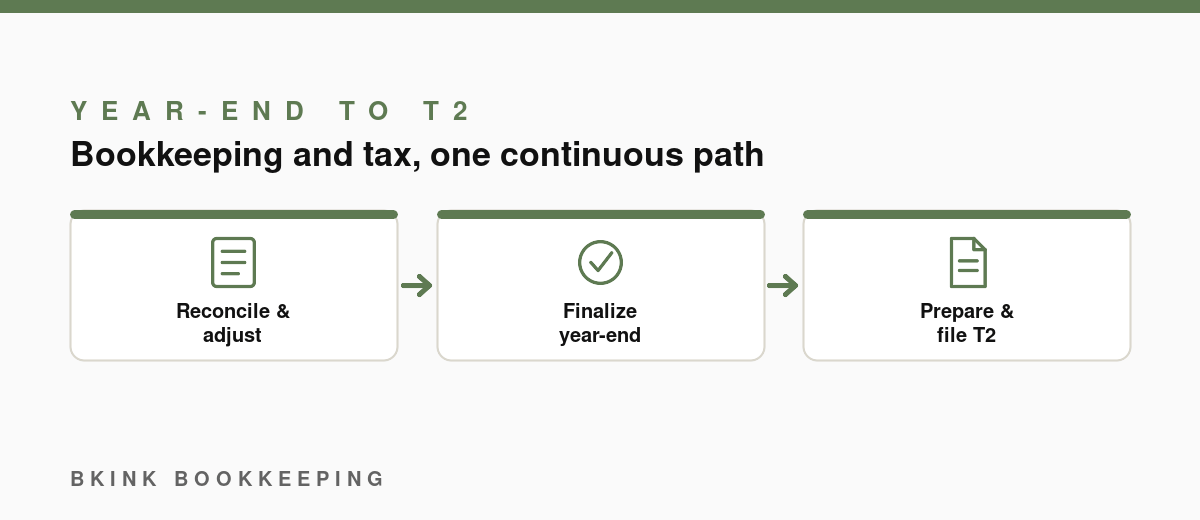 Diagram: corporate year-end flows into the T2 corporate tax return — BKInk Bookkeeping