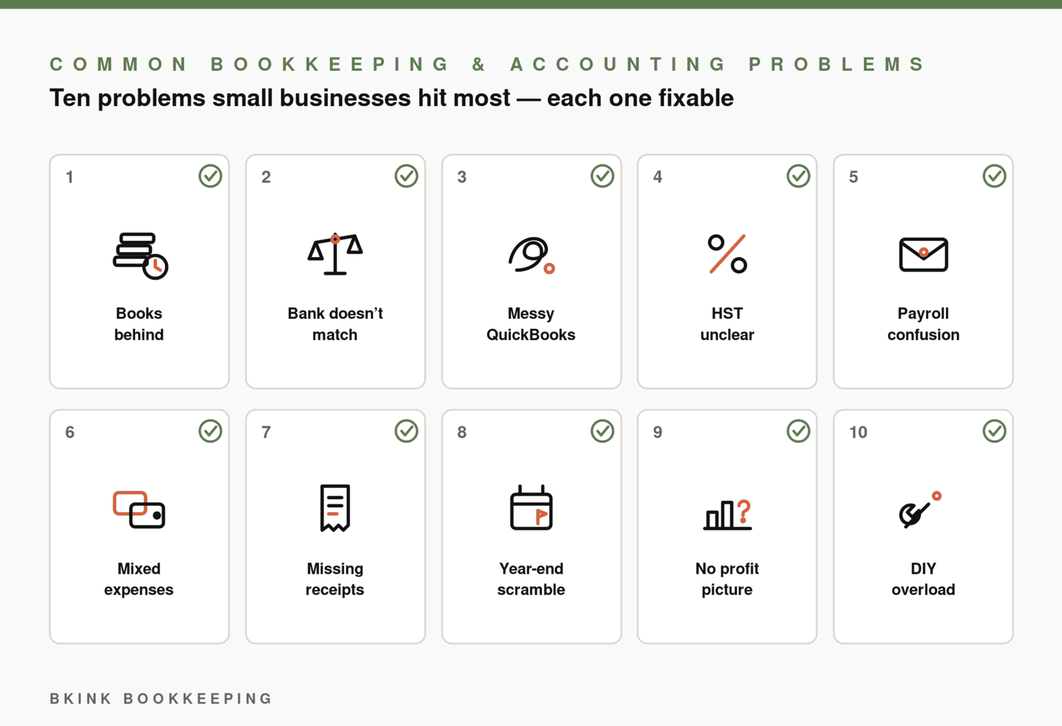 Map of ten common bookkeeping and accounting problems covered on this page, from books months behind to doing it yourself and feeling over your head — each with a fix