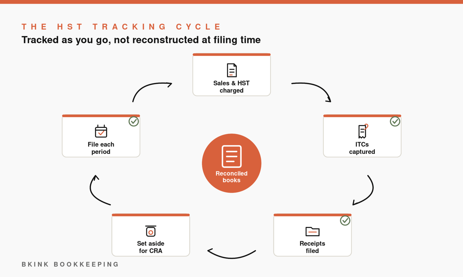 HST tracking cycle: charge the right rate on sales, capture input tax credits with receipts, keep documents findable, set money aside for the CRA balance, and file each period from reconciled books